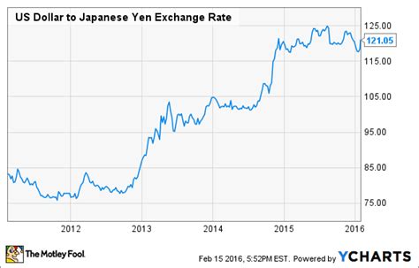 japanese yen exchange rate to us dollar